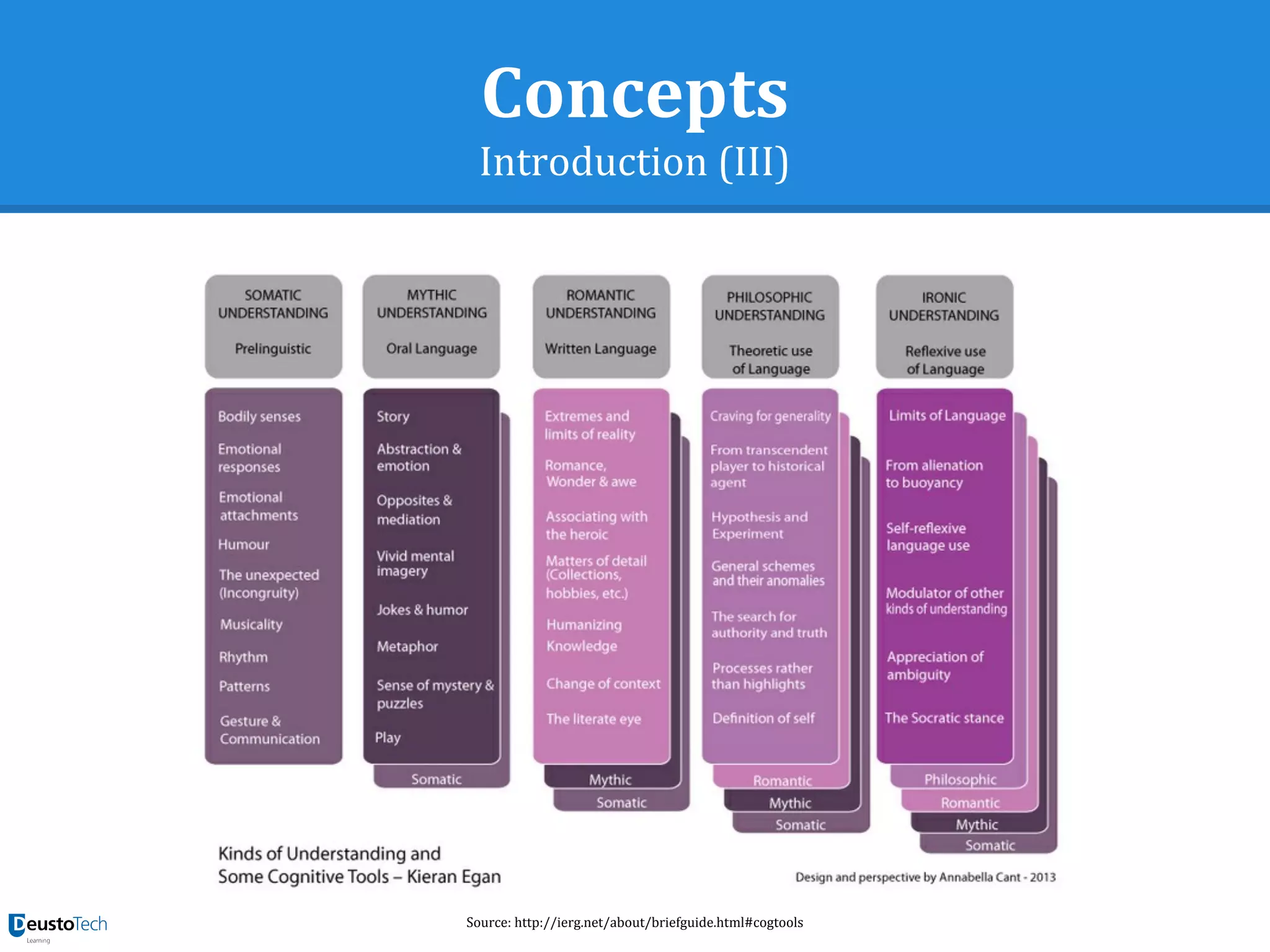 Concepts
Introduction (III)
Source: http://ierg.net/about/briefguide.html#cogtools
 