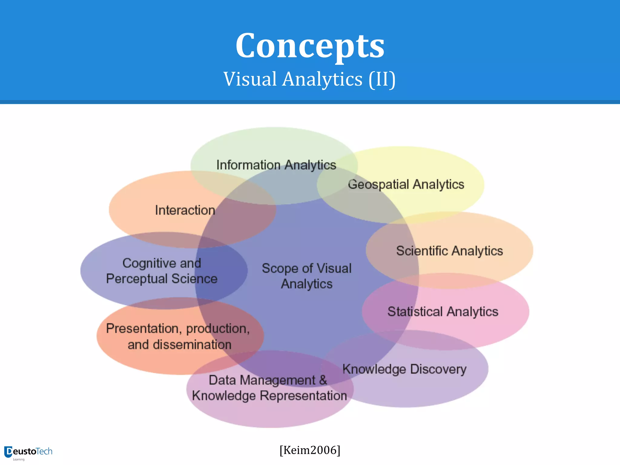 Concepts
Visual Analytics (II)
[Keim2006]
 