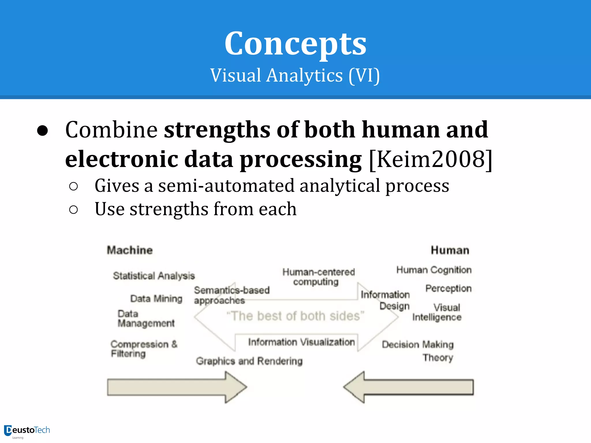 Concepts
Visual Analytics (VI)
● Combine strengths of both human and
electronic data processing [Keim2008]
○ Gives a semi-automated analytical process
○ Use strengths from each
 