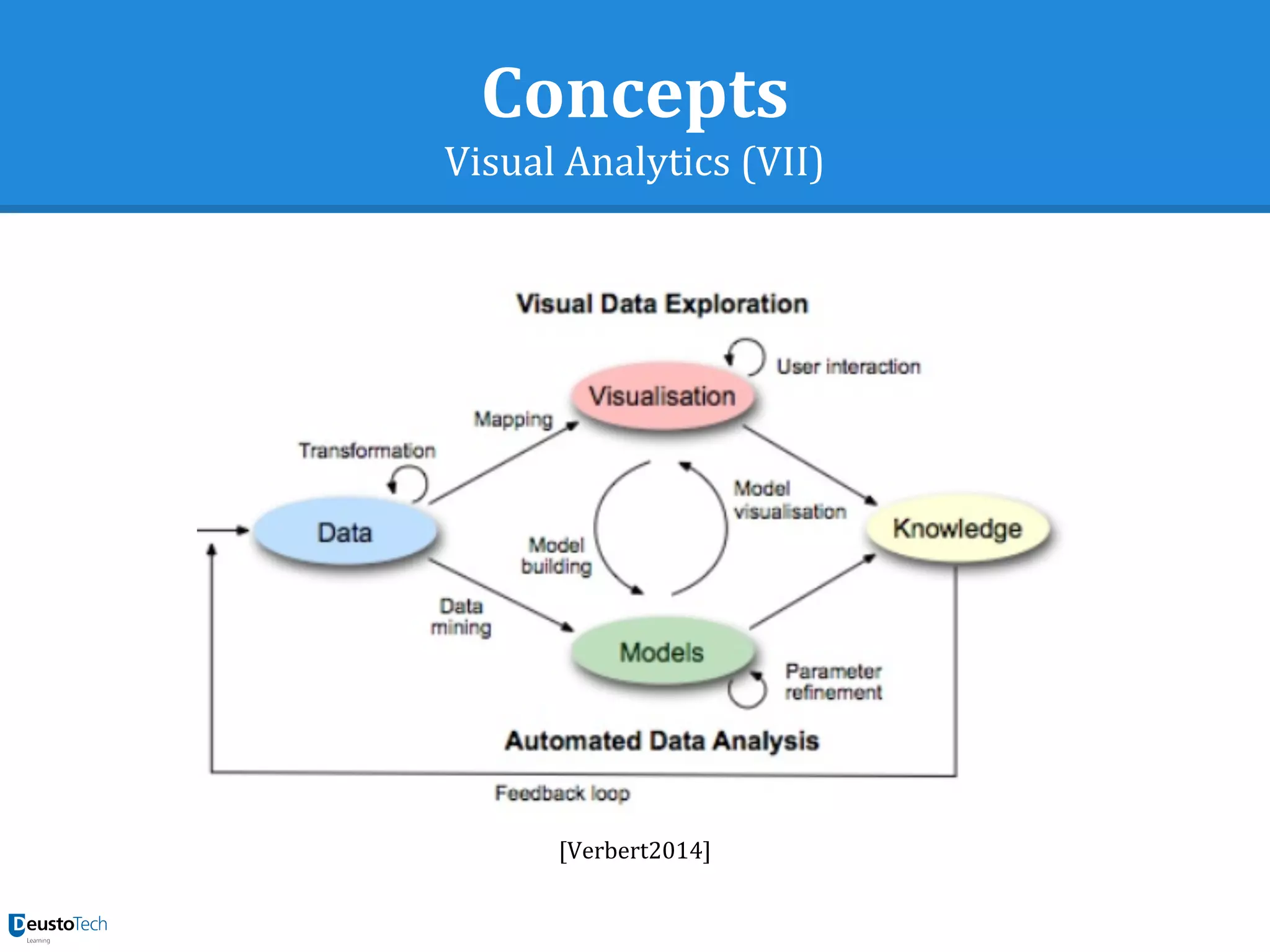 Concepts
Visual Analytics (VII)
[Verbert2014]
 
