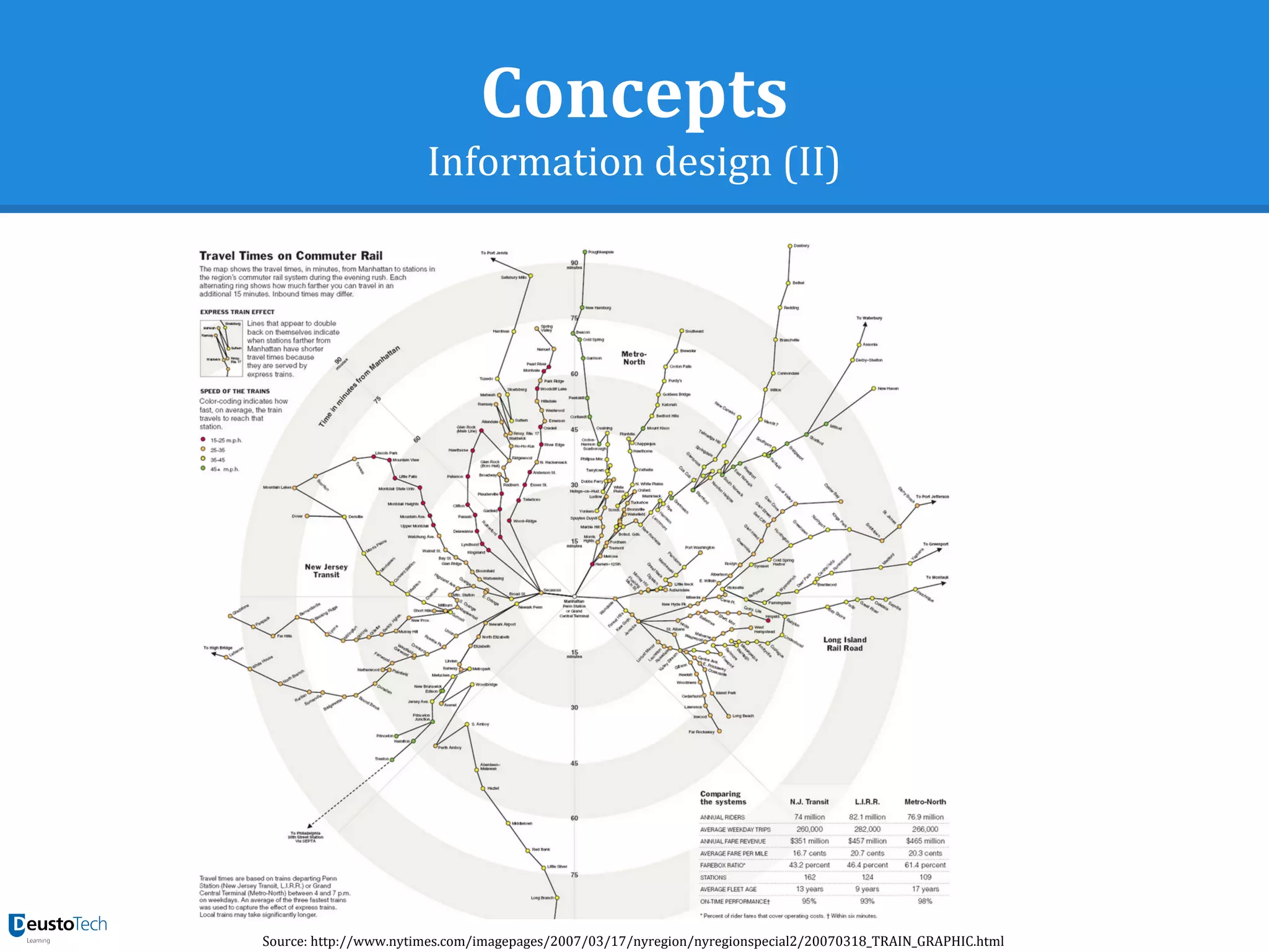 Concepts
Information design (II)
Source: http://www.nytimes.com/imagepages/2007/03/17/nyregion/nyregionspecial2/20070318_TRAIN_GRAPHIC.html
 