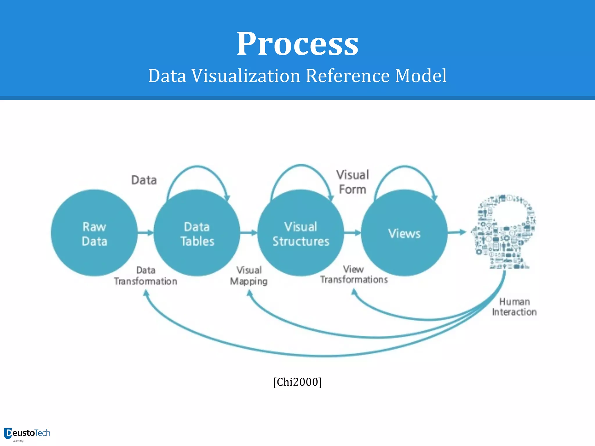 Process
Data Visualization Reference Model
[Chi2000]
 