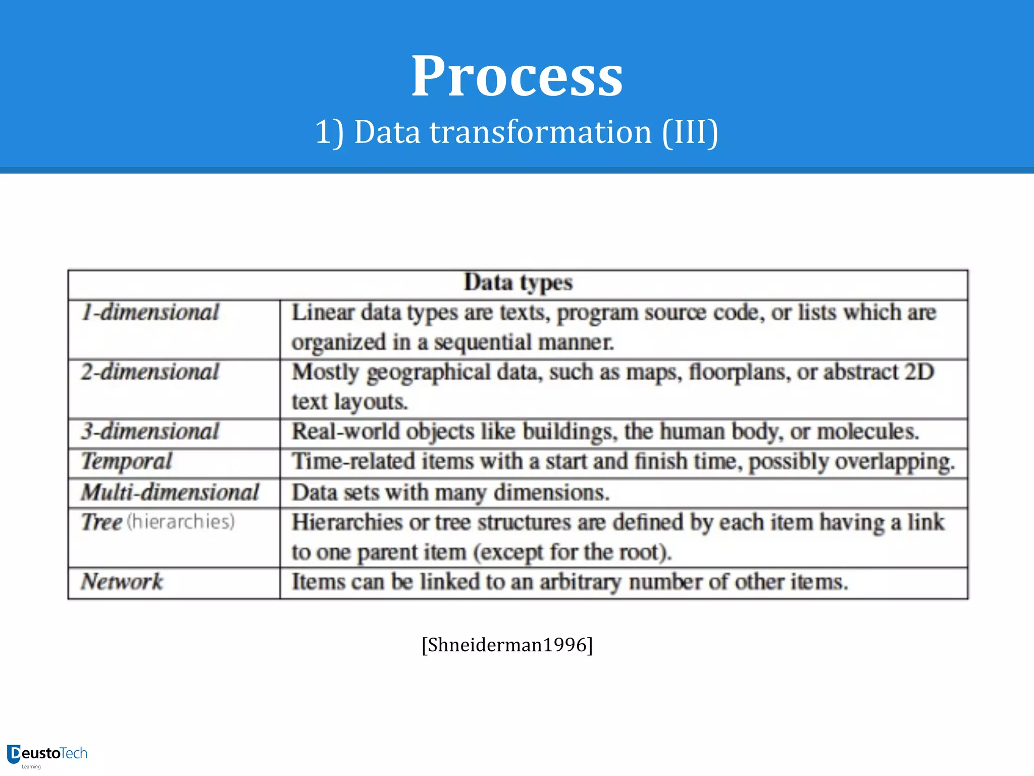 Process
1) Data transformation (III)
[Shneiderman1996]
 