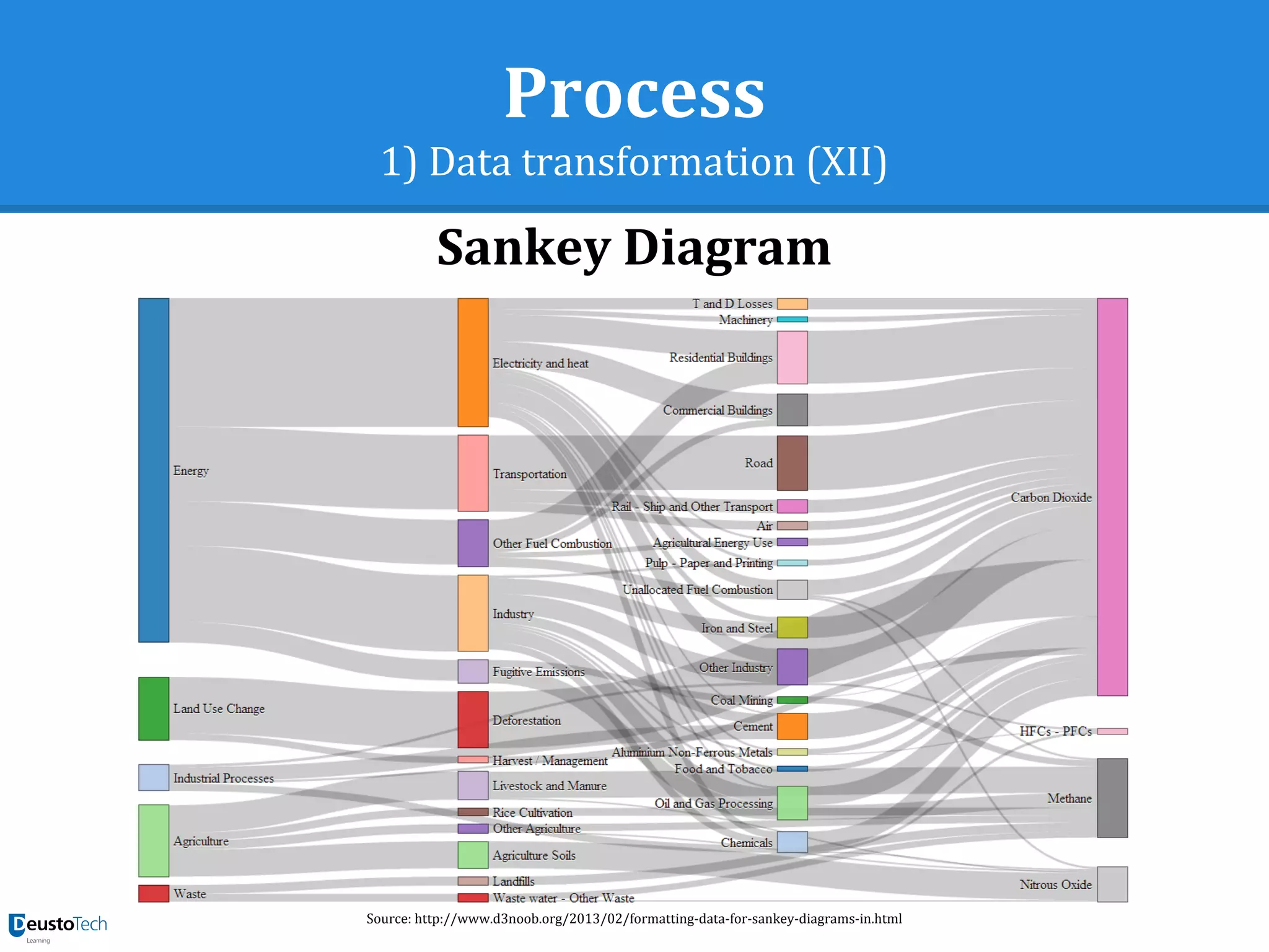Process
1) Data transformation (XII)
Source: http://www.d3noob.org/2013/02/formatting-data-for-sankey-diagrams-in.html
Sankey Diagram
 