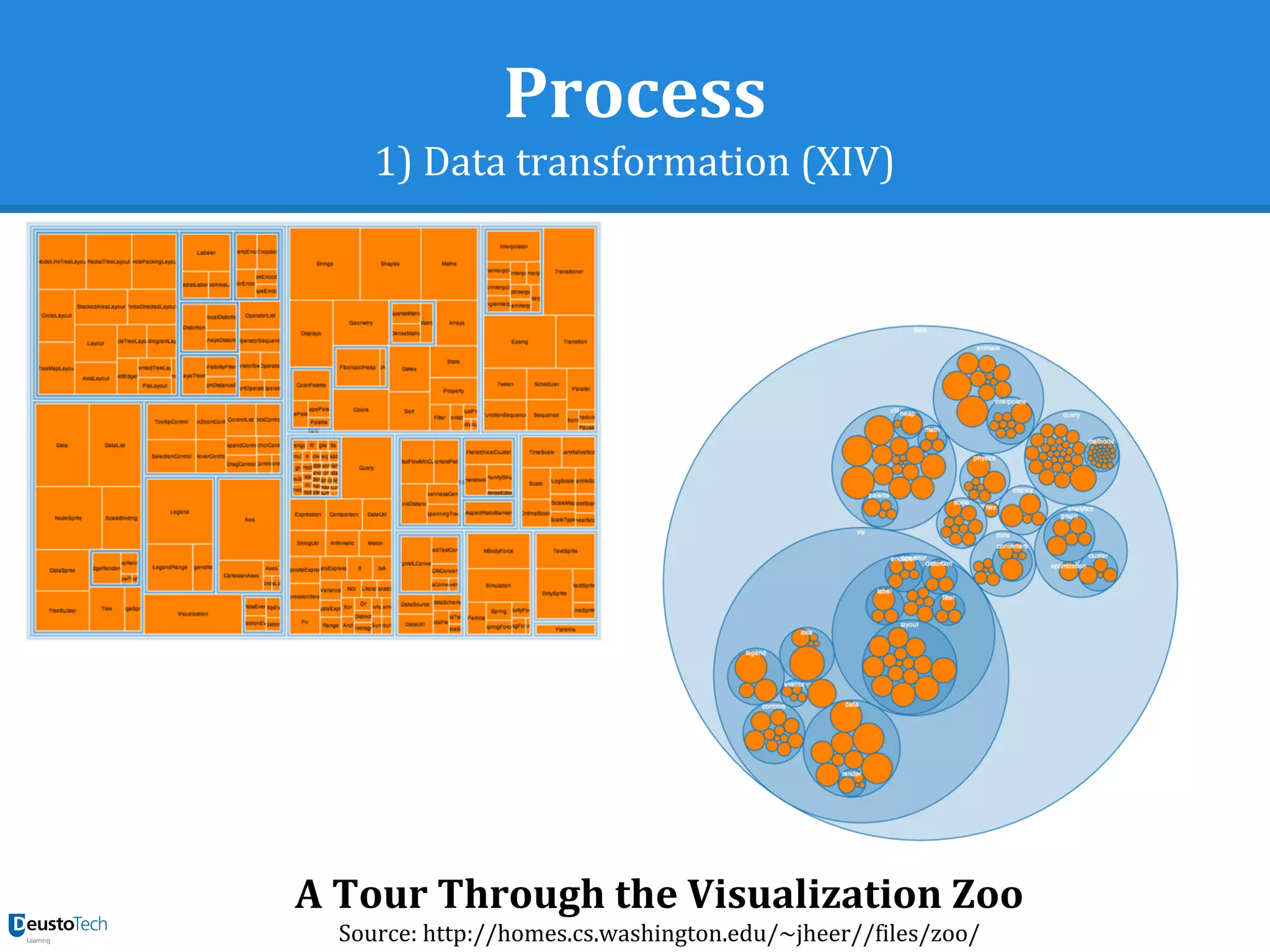 Process
1) Data transformation (XIV)
A Tour Through the Visualization Zoo
Source: http://homes.cs.washington.edu/~jheer//files/zoo/
 