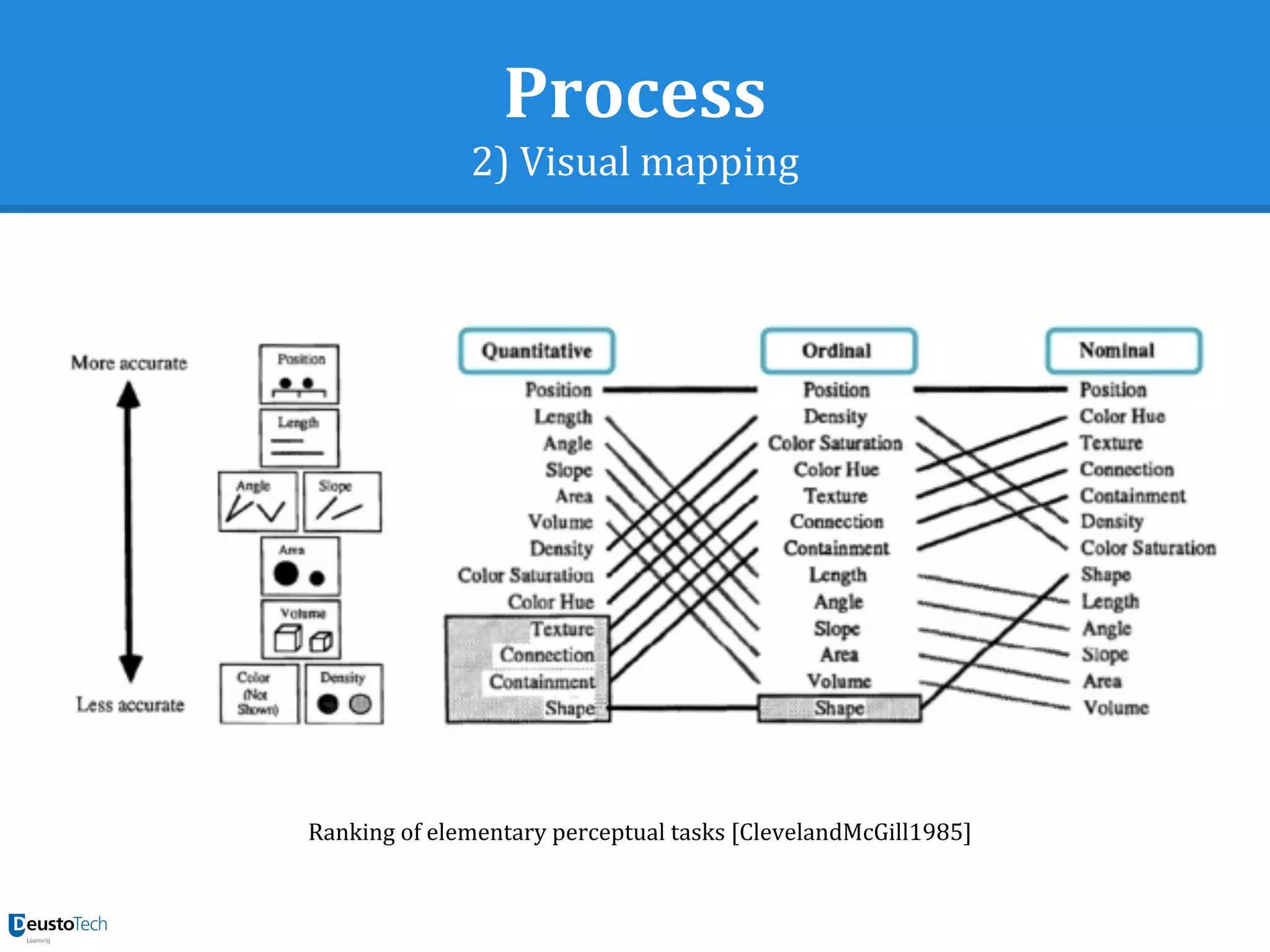Process
2) Visual mapping
Ranking of elementary perceptual tasks [ClevelandMcGill1985]
 
