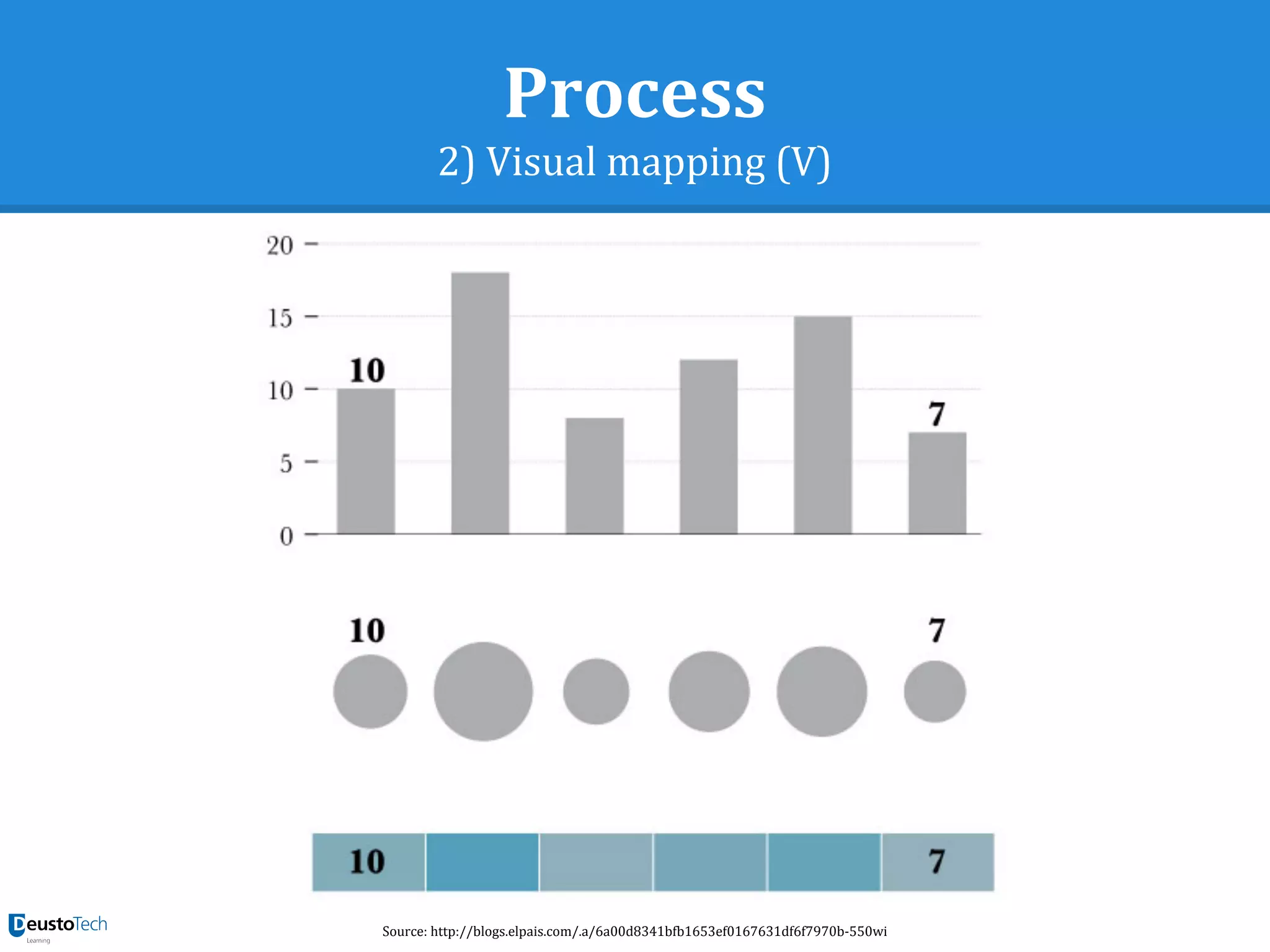 Process
2) Visual mapping (V)
Source: http://blogs.elpais.com/.a/6a00d8341bfb1653ef0167631df6f7970b-550wi
 
