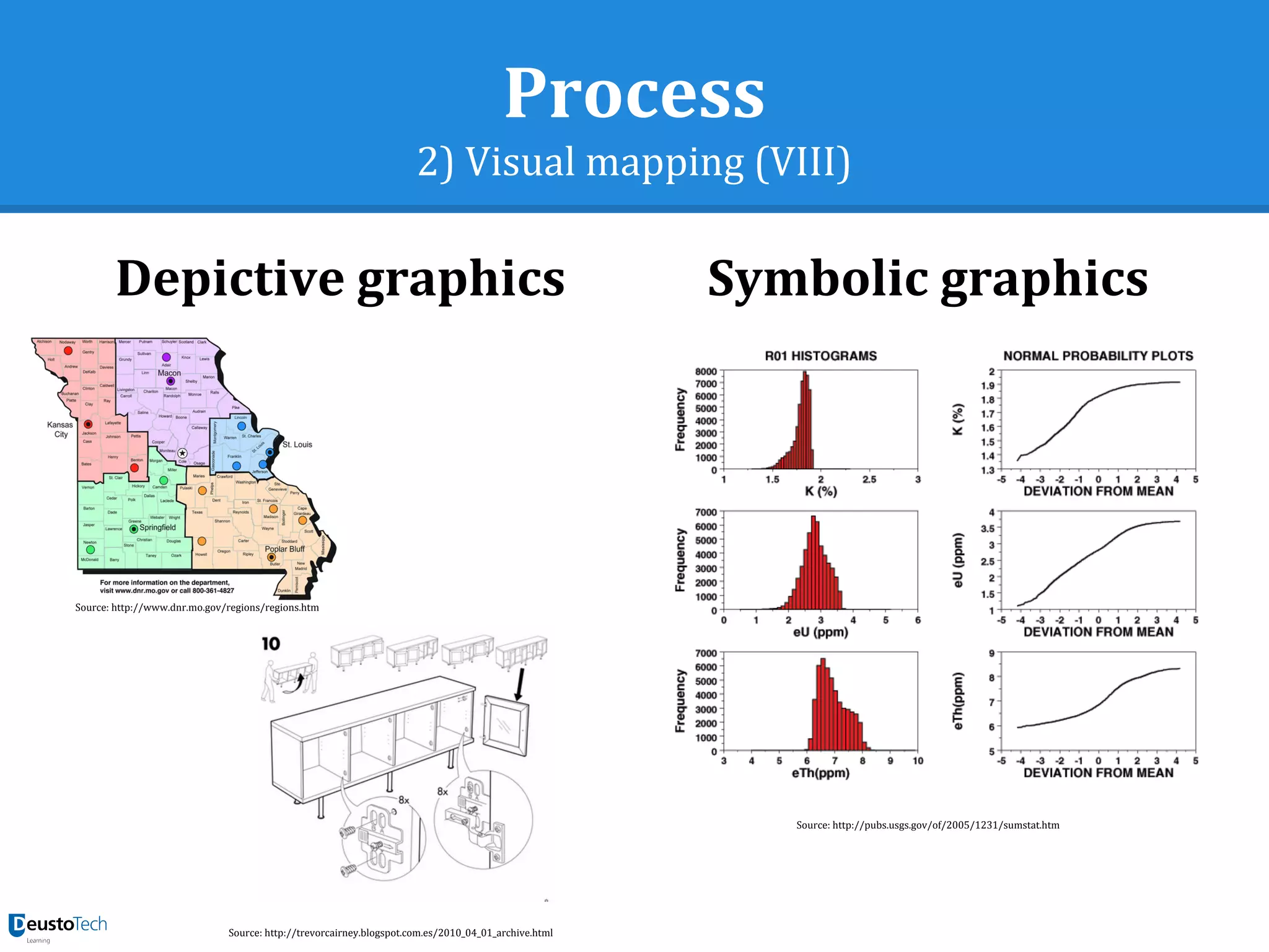 Process
2) Visual mapping (VIII)
Depictive graphics Symbolic graphics
Source: http://www.dnr.mo.gov/regions/regions.htm
Source: http://trevorcairney.blogspot.com.es/2010_04_01_archive.html
Source: http://pubs.usgs.gov/of/2005/1231/sumstat.htm
 