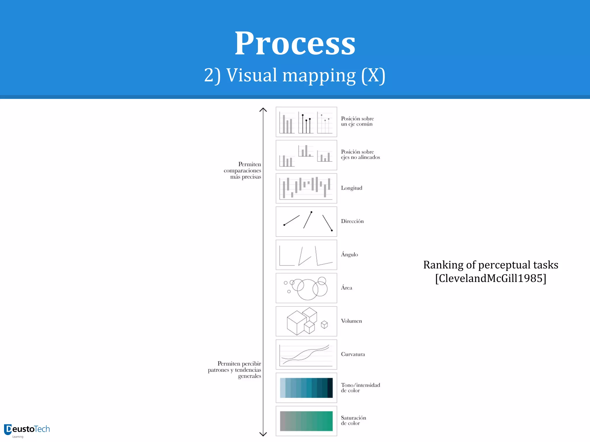Process
2) Visual mapping (X)
Ranking of perceptual tasks
[ClevelandMcGill1985]
 