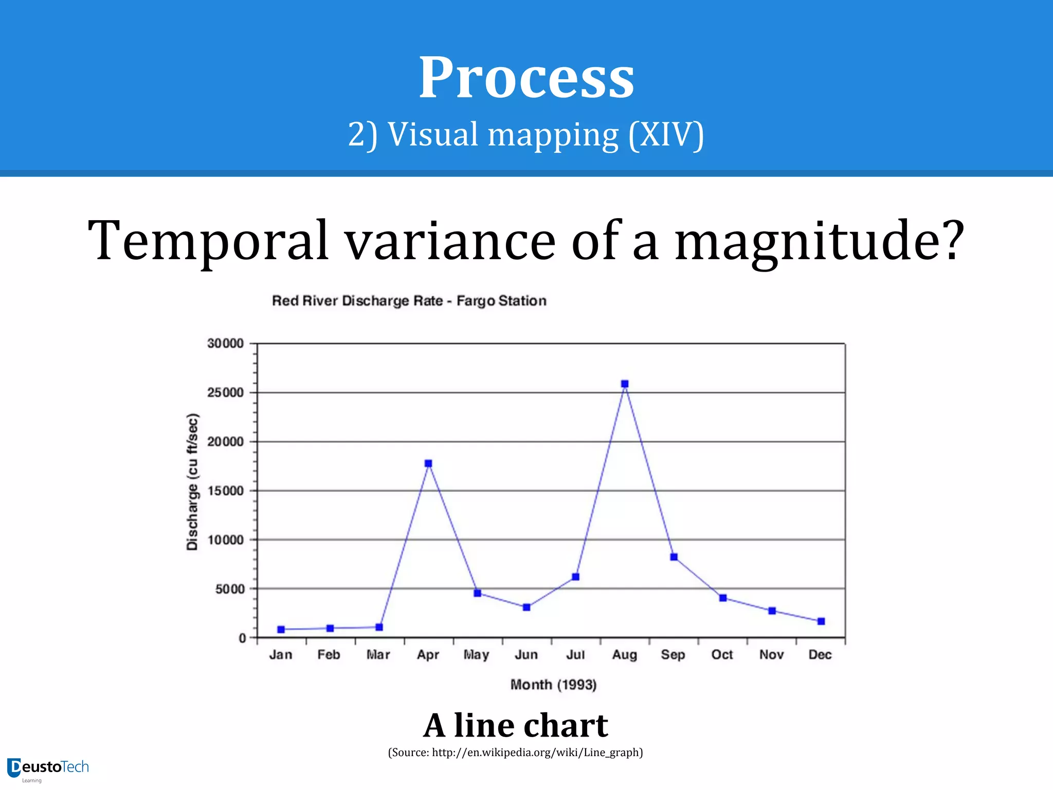 Process
2) Visual mapping (XIV)
Temporal variance of a magnitude?
A line chart
(Source: http://en.wikipedia.org/wiki/Line_graph)
 