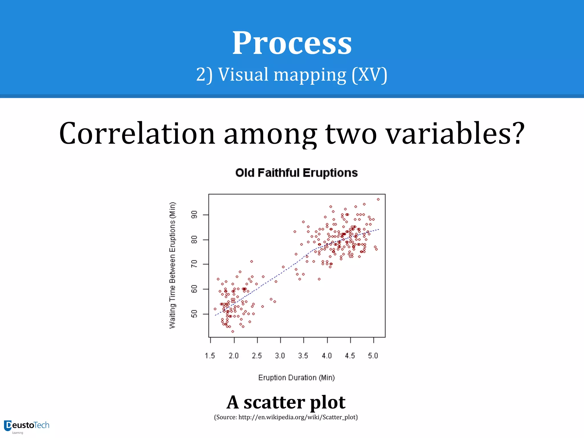Process
2) Visual mapping (XV)
Correlation among two variables?
A scatter plot
(Source: http://en.wikipedia.org/wiki/Scatter_plot)
 