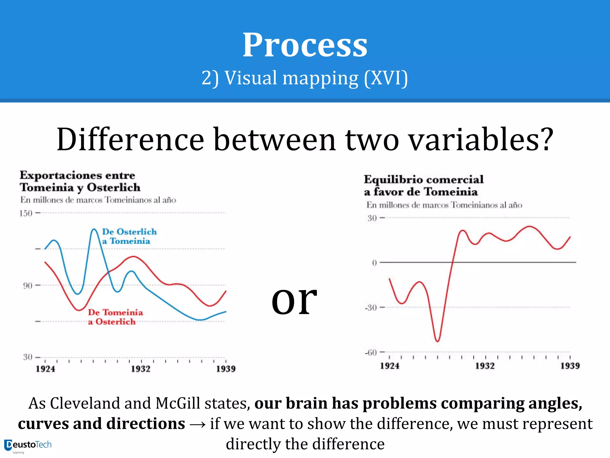 Process
2) Visual mapping (XVI)
Difference between two variables?
As Cleveland and McGill states, our brain has problems comparing angles,
curves and directions → if we want to show the difference, we must represent
directly the difference
or
 