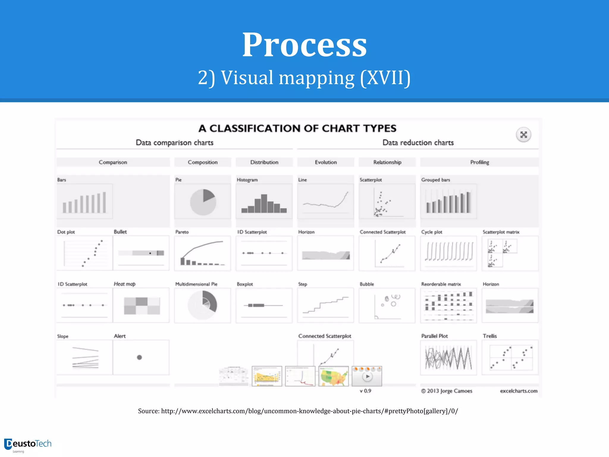 Process
2) Visual mapping (XVII)
Source: http://www.excelcharts.com/blog/uncommon-knowledge-about-pie-charts/#prettyPhoto[gallery]/0/
 