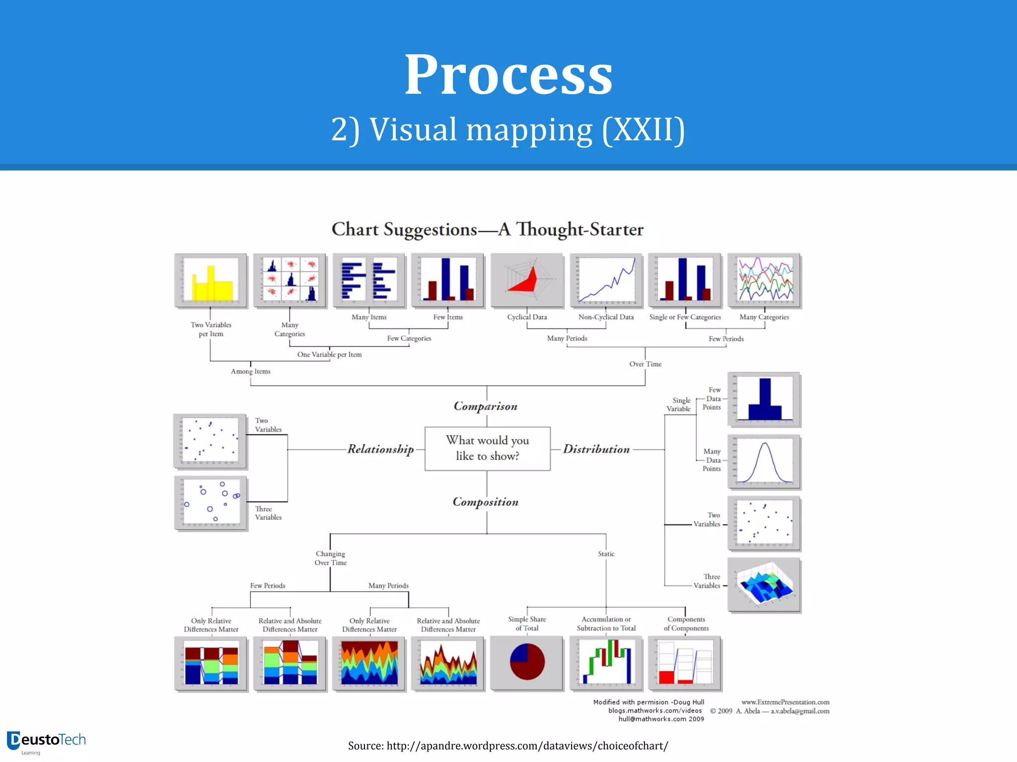 Process
2) Visual mapping (XXII)
Source: http://apandre.wordpress.com/dataviews/choiceofchart/
 