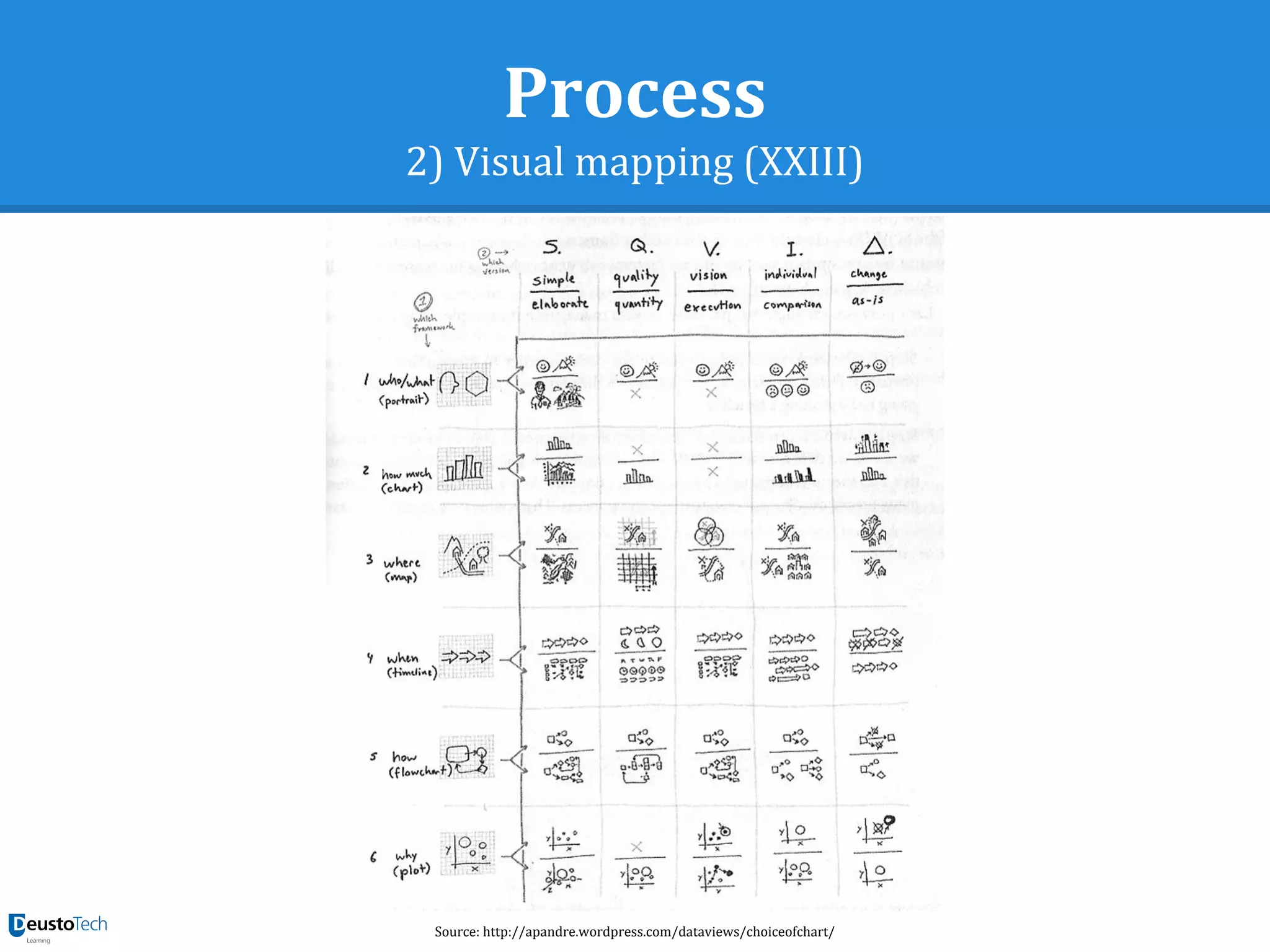 Process
2) Visual mapping (XXIII)
Source: http://apandre.wordpress.com/dataviews/choiceofchart/
 