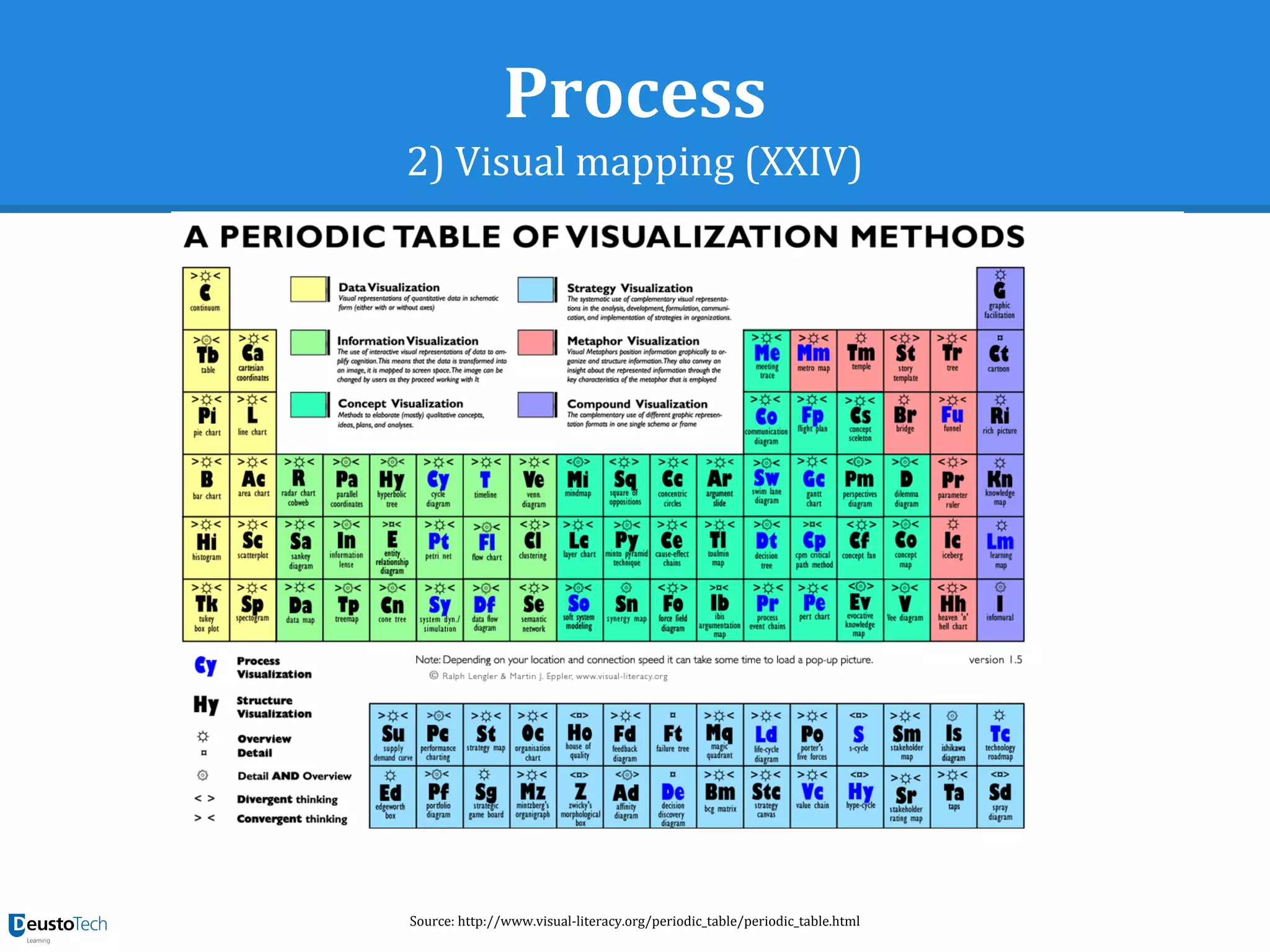 Process
2) Visual mapping (XXIV)
Source: http://www.visual-literacy.org/periodic_table/periodic_table.html
 