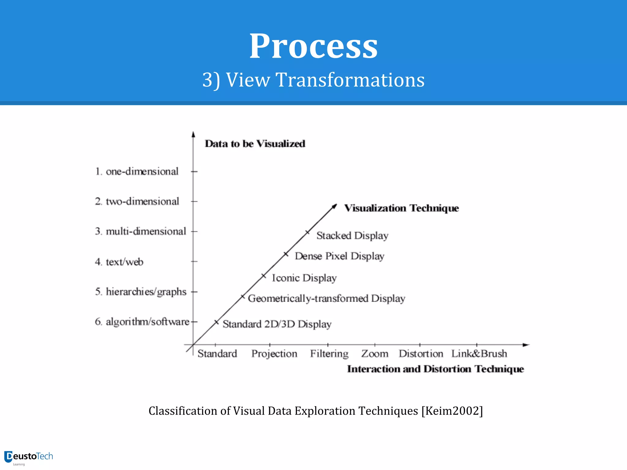 Process
3) View Transformations
Classification of Visual Data Exploration Techniques [Keim2002]
 