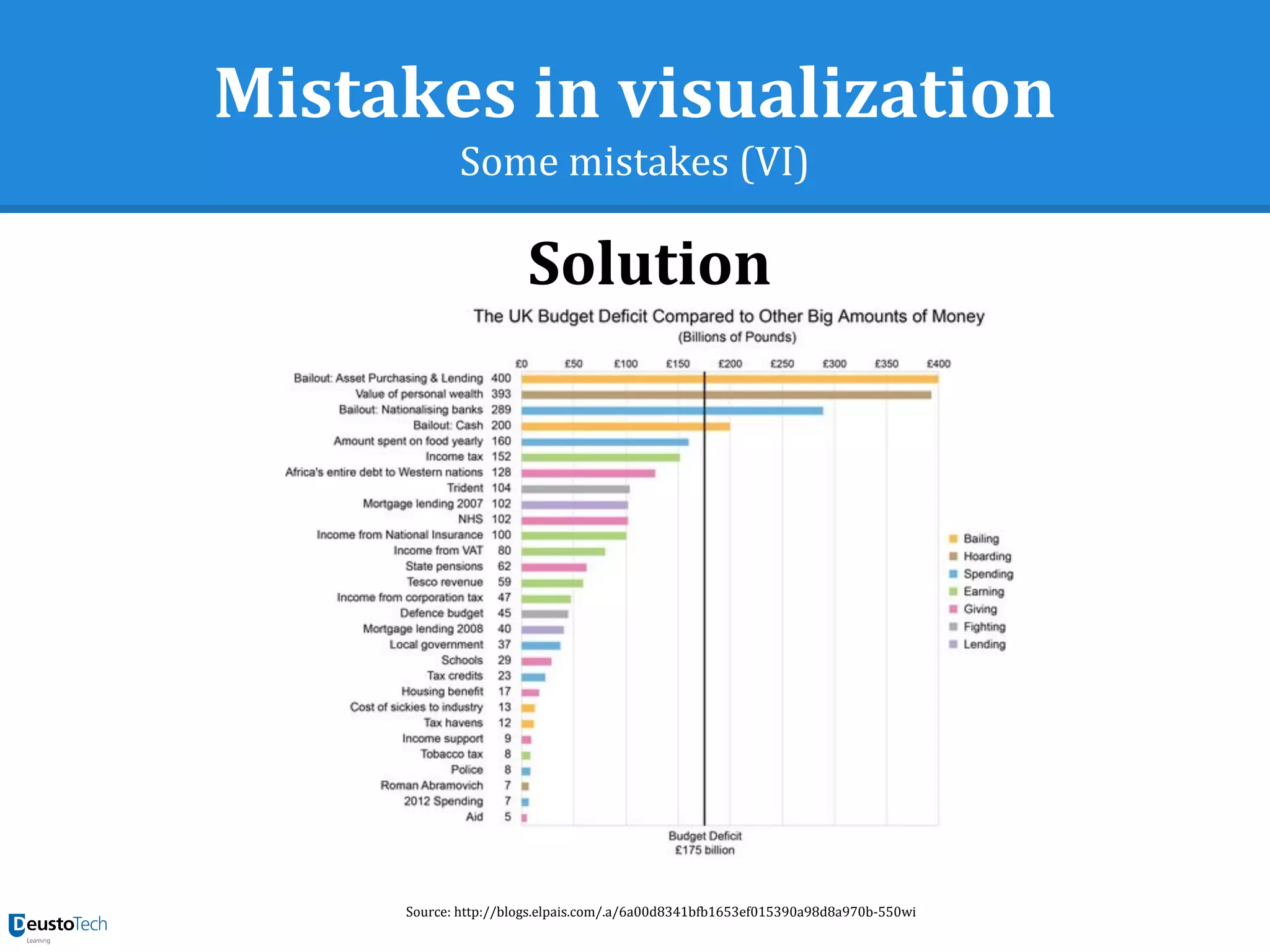 Mistakes in visualization
Some mistakes (VI)
Source: http://blogs.elpais.com/.a/6a00d8341bfb1653ef015390a98d8a970b-550wi
Solution
 