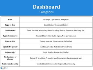 Dashboard
Categories
Role Strategic, Operational, Analytical
Type of data Quantitative, Non-quantitative
Data domain Sales, Finance, Marketing, Manufacturing, Human Resources, Learning, etc.
Type of measures Balanced Scored Cards, Six Sigma, Non-performance
Span of data Enterprise wide, Departmental, Individual
Update frequency Monthly, Weekly, Daily, Hourly, Real-time
Interactivity Static display, Interactive display
Mechanisms of
display
Primarily graphical, Primarily text, Integration of graphics and text
Portal functionality Conduit to additional data. No portal functionality
 