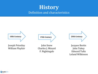 History
Definition and characteristics
18th Century 19th Century 20th Century
Joseph Priestley
William Playfair
John Snow
Charles J. Minard
F. Nightingale
Jacques Bertin
John Tukey
Edward Tufte
Leland Wilkinson
 