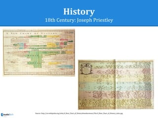 History
18th Century: Joseph Priestley
Source: http://en.wikipedia.org/wiki/A_New_Chart_of_History#mediaviewer/File:A_New_Chart_of_History_color.jpg
 