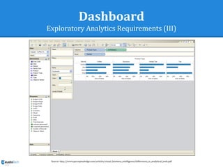 Dashboard
Exploratory Analytics Requirements (III)
Source: http://www.perceptualedge.com/articles/visual_business_intelligence/differences_in_analytical_tools.pdf
 