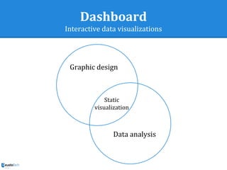 Dashboard
Interactive data visualizations
Graphic design
Static
visualization
Data analysis
 
