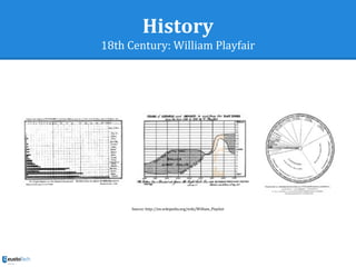 History
18th Century: William Playfair
Source: http://en.wikipedia.org/wiki/William_Playfair
 