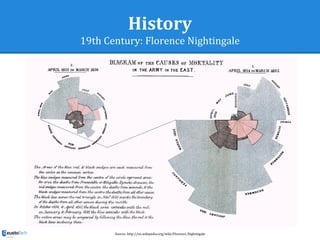 History
19th Century: Florence Nightingale
Source: http://en.wikipedia.org/wiki/Florence_Nightingale
 