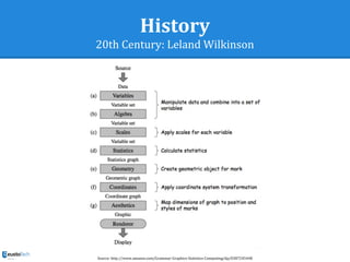 History
20th Century: Leland Wilkinson
Source: http://www.amazon.com/Grammar-Graphics-Statistics-Computing/dp/0387245448
 