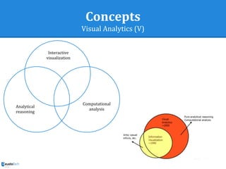 Concepts
Visual Analytics (V)
Interactive
visualization
Computational
analysis
Analytical
reasoning
 