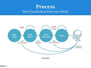 Process
Data Visualization Reference Model
[Chi2000]
 