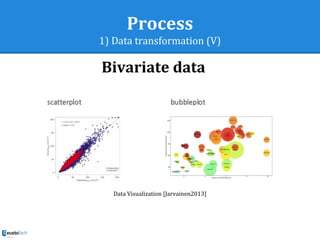 Process
1) Data transformation (V)
Data Visualization [Jarvainen2013]
Bivariate data
 