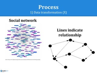 Process
1) Data transformation (X)
Source: http://www.digitaltrainingacademy.com/socialmedia/2009/06/social_networking_map.php
Social network
Lines indicate
relationship
 
