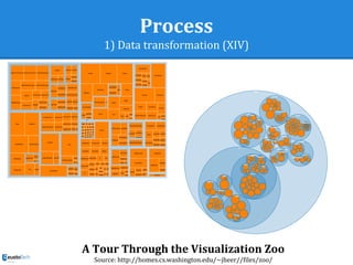 Process
1) Data transformation (XIV)
A Tour Through the Visualization Zoo
Source: http://homes.cs.washington.edu/~jheer//files/zoo/
 
