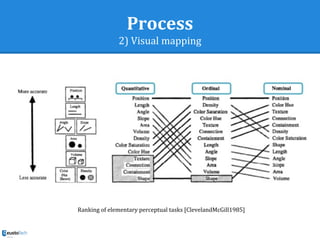 Process
2) Visual mapping
Ranking of elementary perceptual tasks [ClevelandMcGill1985]
 