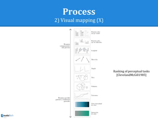 Process
2) Visual mapping (X)
Ranking of perceptual tasks
[ClevelandMcGill1985]
 