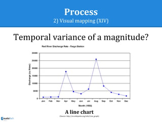 Process
2) Visual mapping (XIV)
Temporal variance of a magnitude?
A line chart
(Source: http://en.wikipedia.org/wiki/Line_graph)
 