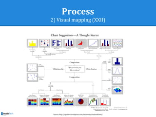 Process
2) Visual mapping (XXII)
Source: http://apandre.wordpress.com/dataviews/choiceofchart/
 