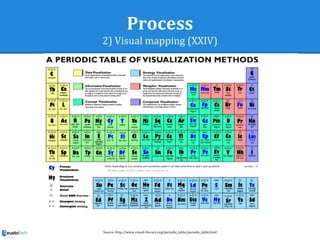 Process
2) Visual mapping (XXIV)
Source: http://www.visual-literacy.org/periodic_table/periodic_table.html
 