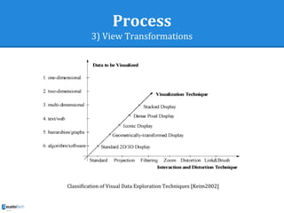 Process
3) View Transformations
Classification of Visual Data Exploration Techniques [Keim2002]
 