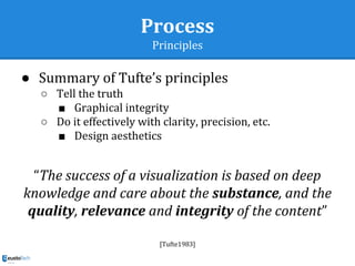 Process
Principles
● Summary of Tufte’s principles
○ Tell the truth
■ Graphical integrity
○ Do it effectively with clarity, precision, etc.
■ Design aesthetics
“The success of a visualization is based on deep
knowledge and care about the substance, and the
quality, relevance and integrity of the content”
[Tufte1983]
 