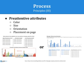Process
Principles (III)
● Preattentive attributes
○ Color
○ Size
○ Orientation
○ Placement on page
or
Source: http://www.storytellingwithdata.com/2011/10/google-example-preattentive-attributes.html
 