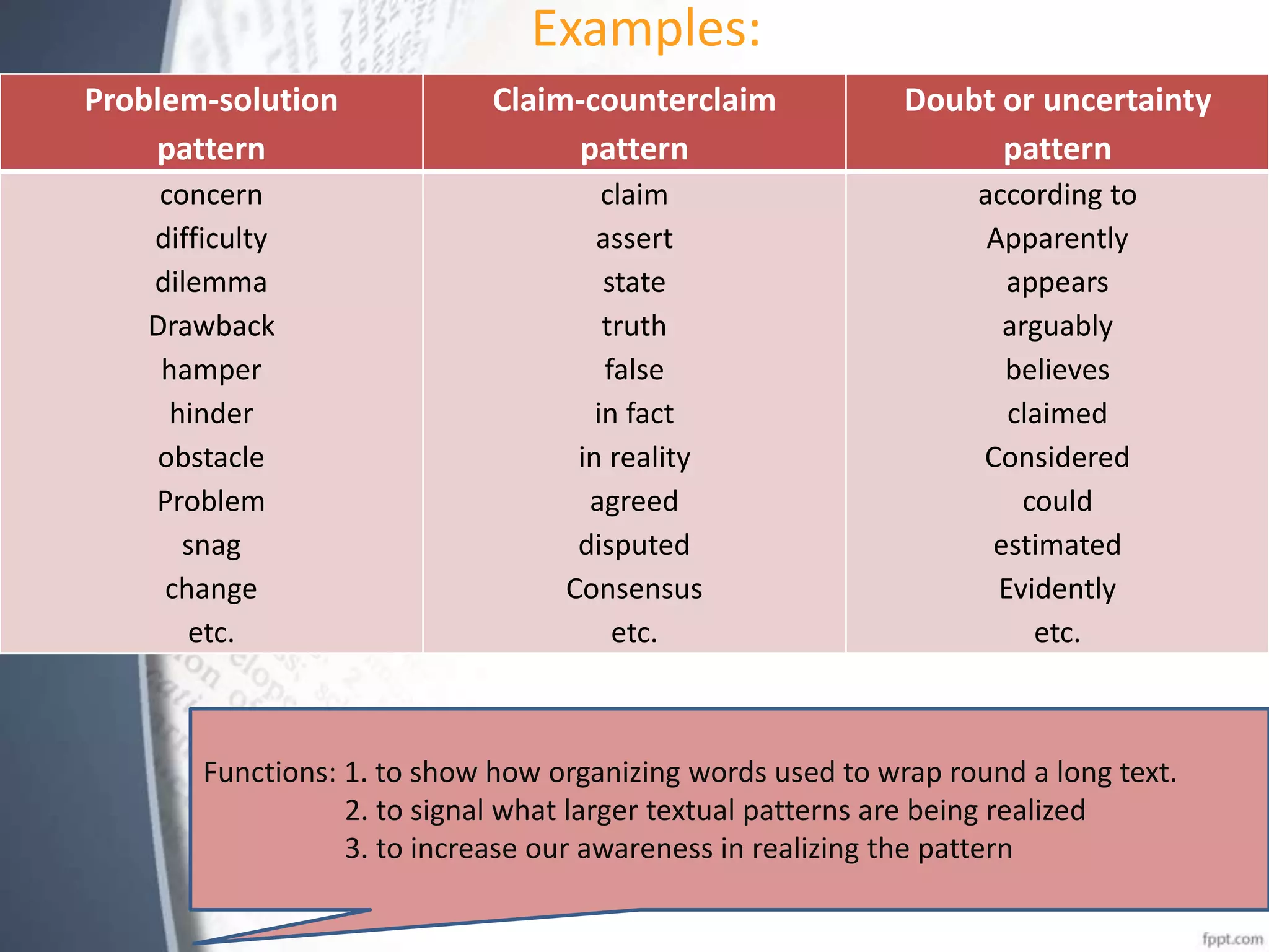 Examples:
Problem-solution
pattern
Claim-counterclaim
pattern
Doubt or uncertainty
pattern
concern
difficulty
dilemma
Drawback
hamper
hinder
obstacle
Problem
snag
change
etc.
claim
assert
state
truth
false
in fact
in reality
agreed
disputed
Consensus
etc.
according to
Apparently
appears
arguably
believes
claimed
Considered
could
estimated
Evidently
etc.
Functions: 1. to show how organizing words used to wrap round a long text.
2. to signal what larger textual patterns are being realized
3. to increase our awareness in realizing the pattern
 