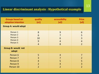 Linear discriminant analysis : Hypothetical example
Groups based on
adoption intention
quality
(x1)
accessibility
(x2)
Price
(x3)
Group A: would adopt
Person 1
Person 2
Person 3
Person 4
Person 5
8
6
10
9
4
9
7
6
4
8
6
5
3
4
2
Group B: would not
adopt
Person 6
Person 7
Person 8
Person 9
Person 10
5
3
4
2
2
4
7
5
4
2
7
2
5
3
2
13
 