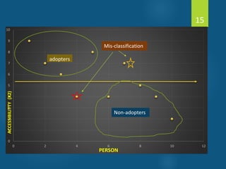 0
1
2
3
4
5
6
7
8
9
10
0 2 4 6 8 10 12
ACCESSIBILITTY(X2)
PERSON
adopters
15
Mis-classification
Non-adopters
 