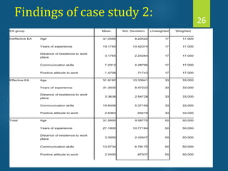 Findings of case study 2:
26
EA group Mean Std. Deviation Unweighted Weighted
Ineffective EA Age 31.0588 8.20420 17 17.000
Years of experience 19.1765 10.42374 17 17.000
Distance of residence to work
3.1765 2.24264 17 17.000
place
Communication skills 7.2312 4.28795 17 17.000
Positive attitude to work 1.4706 .71743 17 17.000
Effective EA Age 31.8182 10.33941 33 33.000
Years of experience 31.3030 8.47233 33 33.000
Distance of residence to work
3.3636 2.54728 33 33.000
place
Communication skills 16.8406 5.37169 33 33.000
Positive attitude to work 2.6364 .65279 33 33.000
Total Age 31.5600 9.58775 50 50.000
Years of experience 27.1800 10.77164 50 50.000
Distance of residence to work
3.3000 2.42647 50 50.000
place
Communication skills 13.5734 6.78175 50 50.000
Positive attitude to work 2.2400 .87037 50 50.000
 