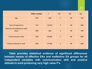 Wilks' Lambda F df1 df2 Sig.
Age .999 .069 1 48 .794
Years of experience .710 19.625 1 48 .000
Distance of residence to work
place .999 .065 1 48 .799
Communication skills .540 40.846 1 48 .000
Positive attitude to work .589 33.464 1 48 .000
27
Table provides statistical evidence of significant differences
between means of effective EAs and ineffective EA groups for all
independent variables with communication skill and positive
attitude to work producing very high value F’s.
 