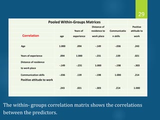 Pooled Within-Groups Matrices
Distance of Positive
Years of residence to Communicatio attitude to
Correlation age experience work place n skills work
Age 1.000 .094 -.149 -.036 .243
Years of experience .094 1.000 -.231 .139 .021
Distance of residence
-.149 -.231 1.000 -.198 -.303
to work place
Communication skills -.036 .139 -.198 1.000 .214
Positive attitude to work
.243 .021 -.303 .214 1.000
29
The within- groups correlation matrix shows the correlations
between the predictors.
 