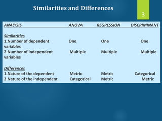 Similarities and Differences
3
ANALYSIS ANOVA REGRESSION DISCRIMINANT
Similarities
1.Number of dependent One One One
variables
2.Number of independent Multiple Multiple Multiple
variables
Differences
1.Nature of the dependent Metric Metric Categorical
2.Nature of the independent Categorical Metric Metric
 